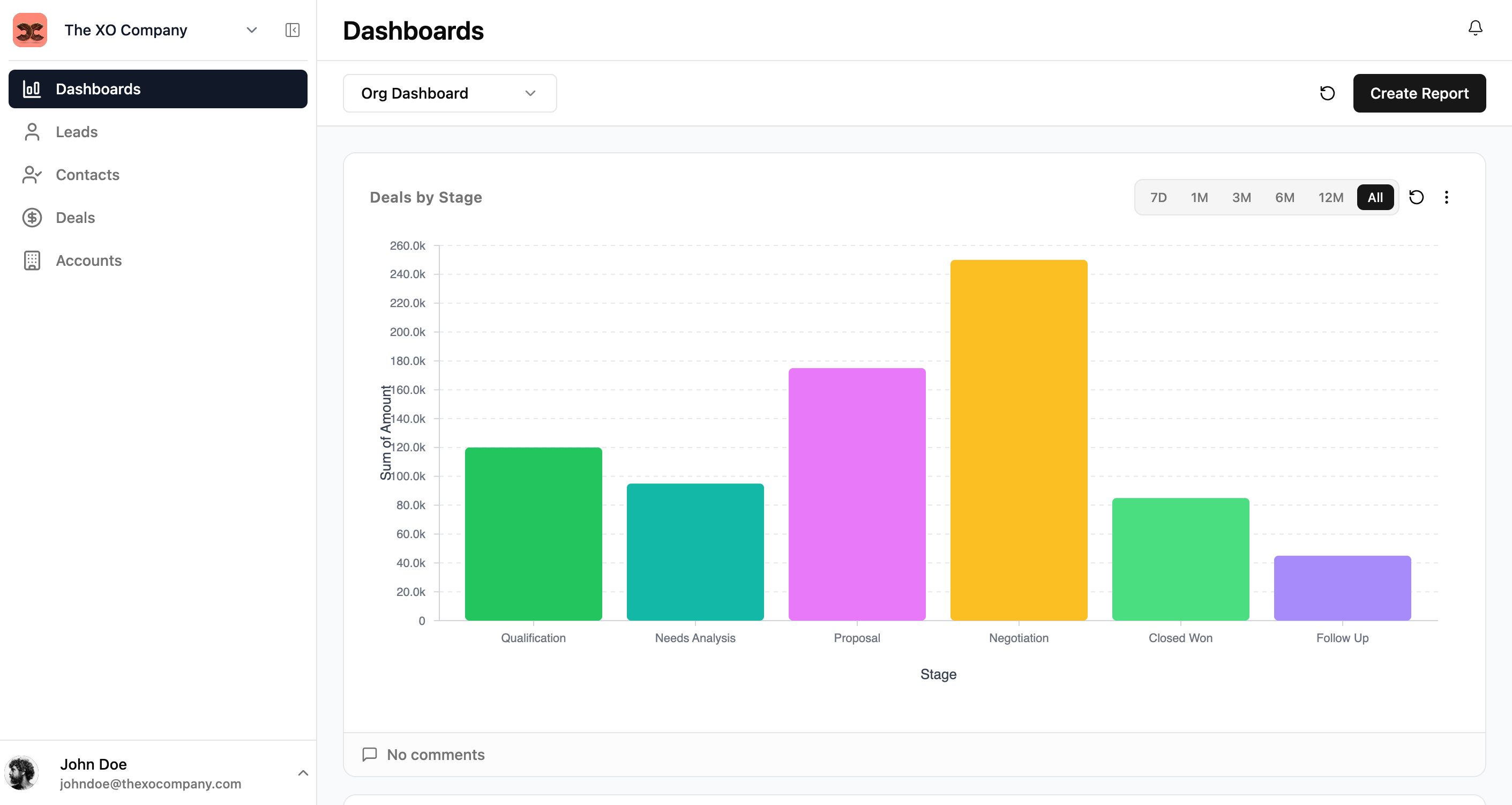 Xtend.One dashboard showing deals by stage, sales performance, and revenue metrics