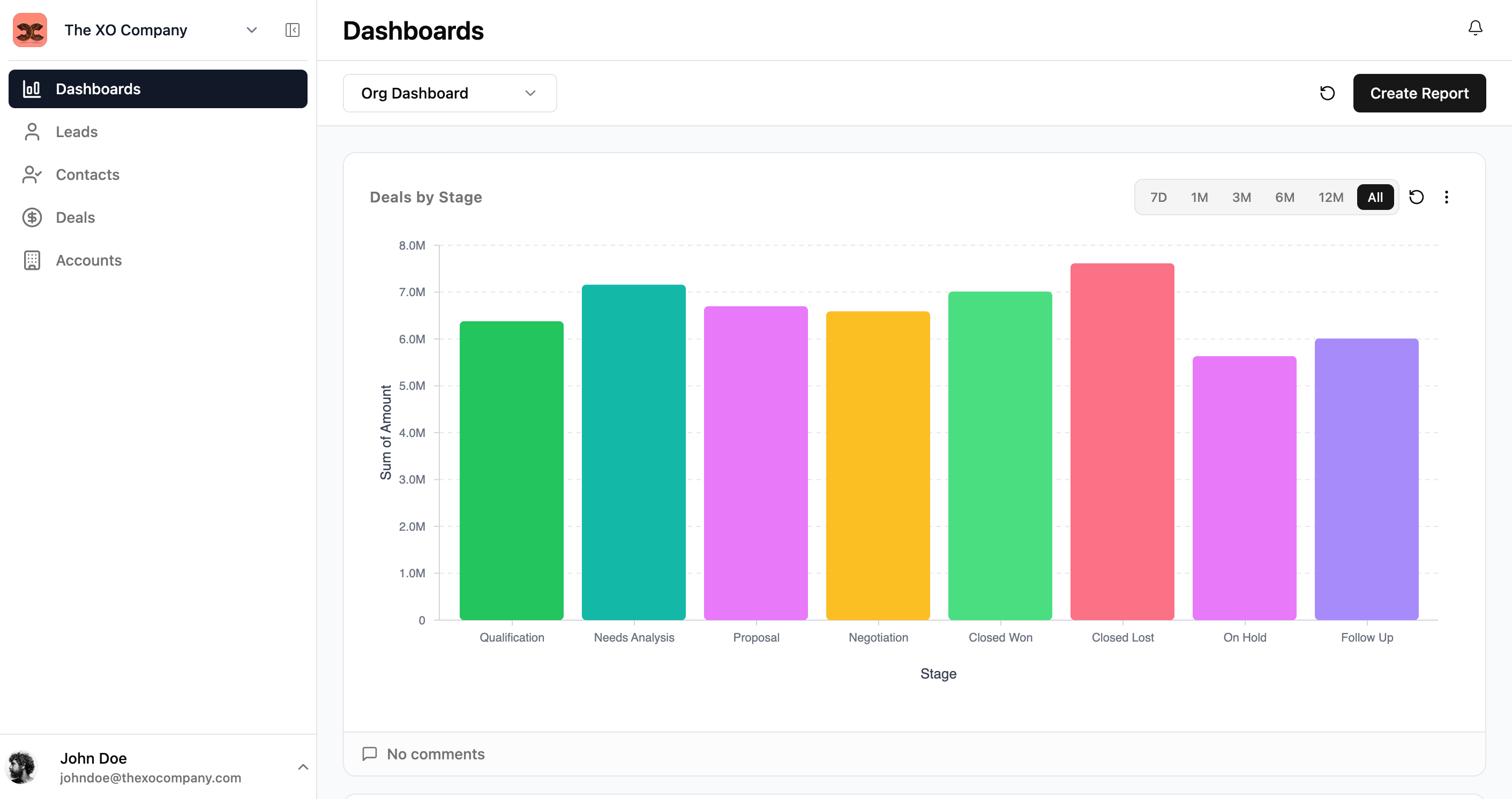 Dashboard view with reports